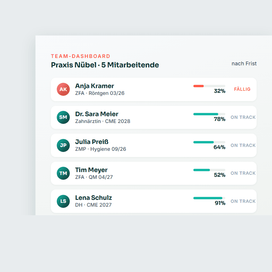 Team-Dashboard – Fortbildung fürs Team